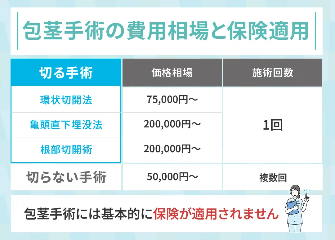 包茎手術の相場費用と保険適用