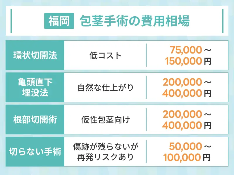 福岡の包茎手術の費用相場