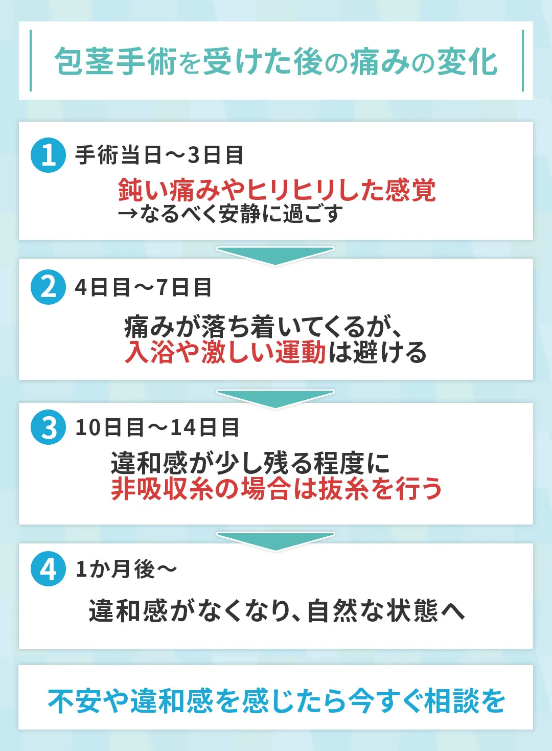 包茎手術後の経過と痛みの変化