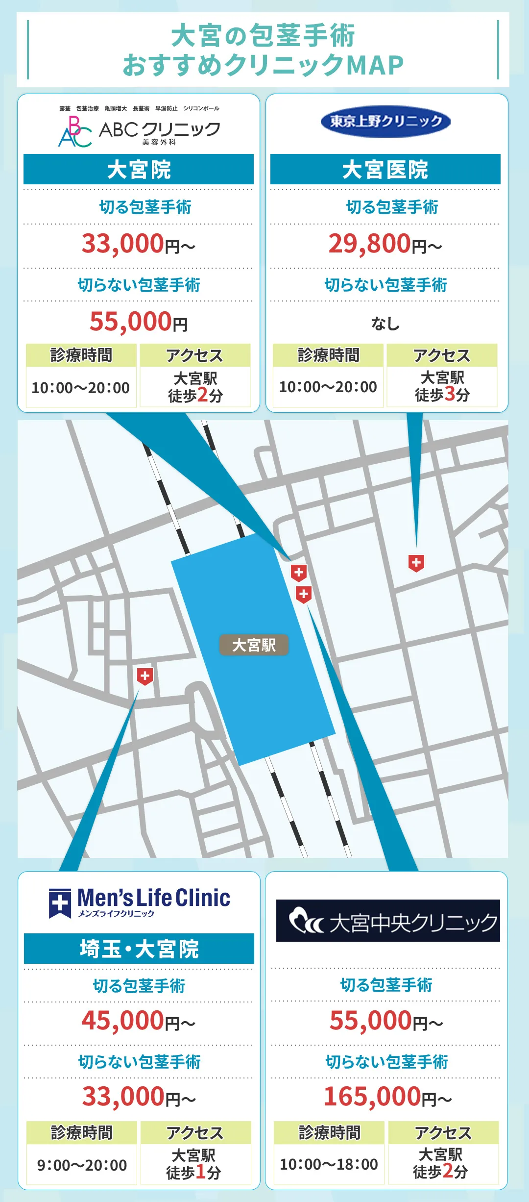 大宮で包茎手術がおすすめのクリニック一覧