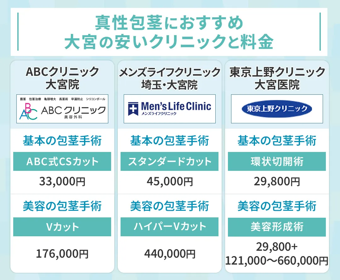 大宮で真性包茎の手術がおすすめのクリニック