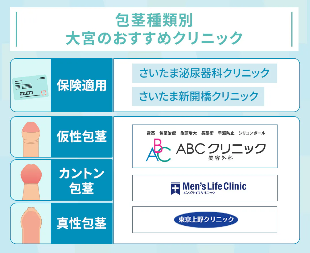 包茎種類ごとに大宮で包茎手術が可能なクリニック
