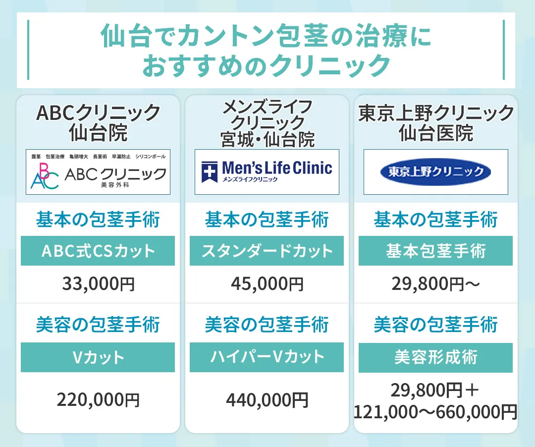 カントン包茎の手術におすすめな仙台のクリニック