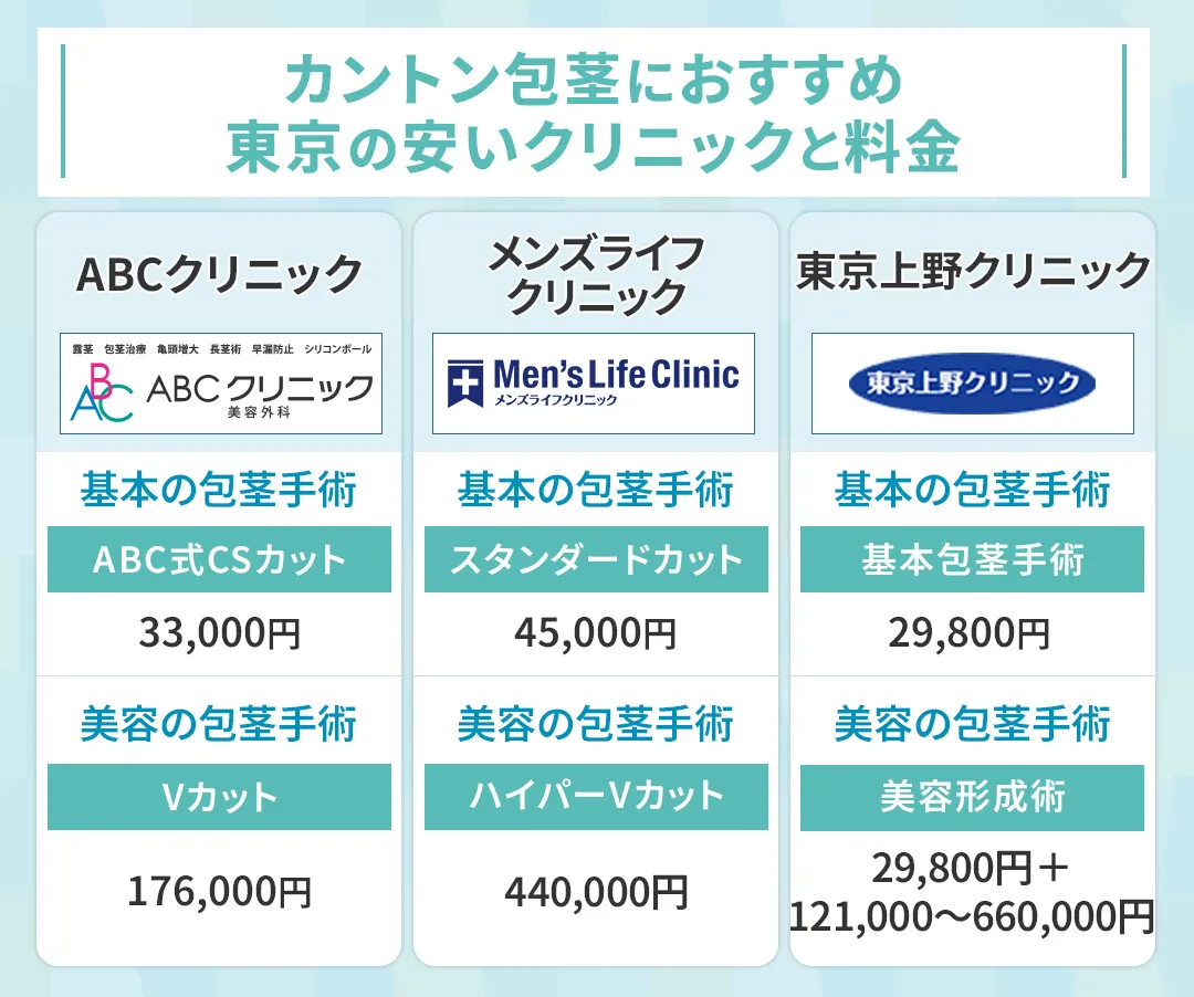 カントン包茎におすすめの東京の安いクリニック