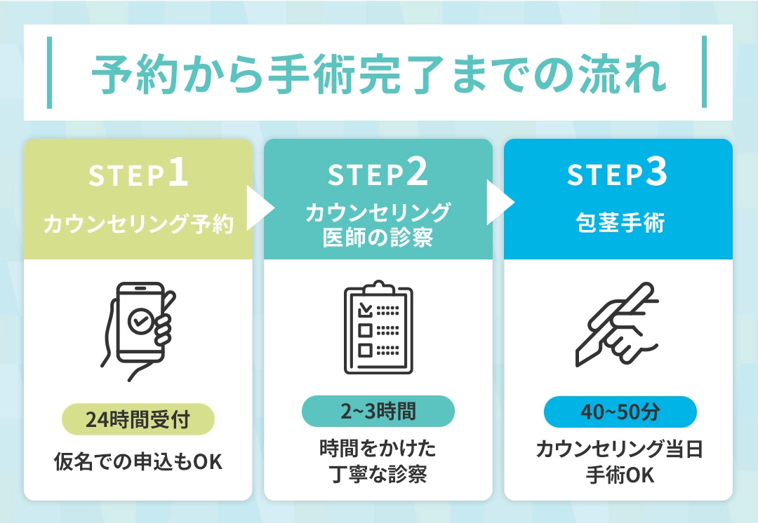上野クリニックの包茎手術の手順
