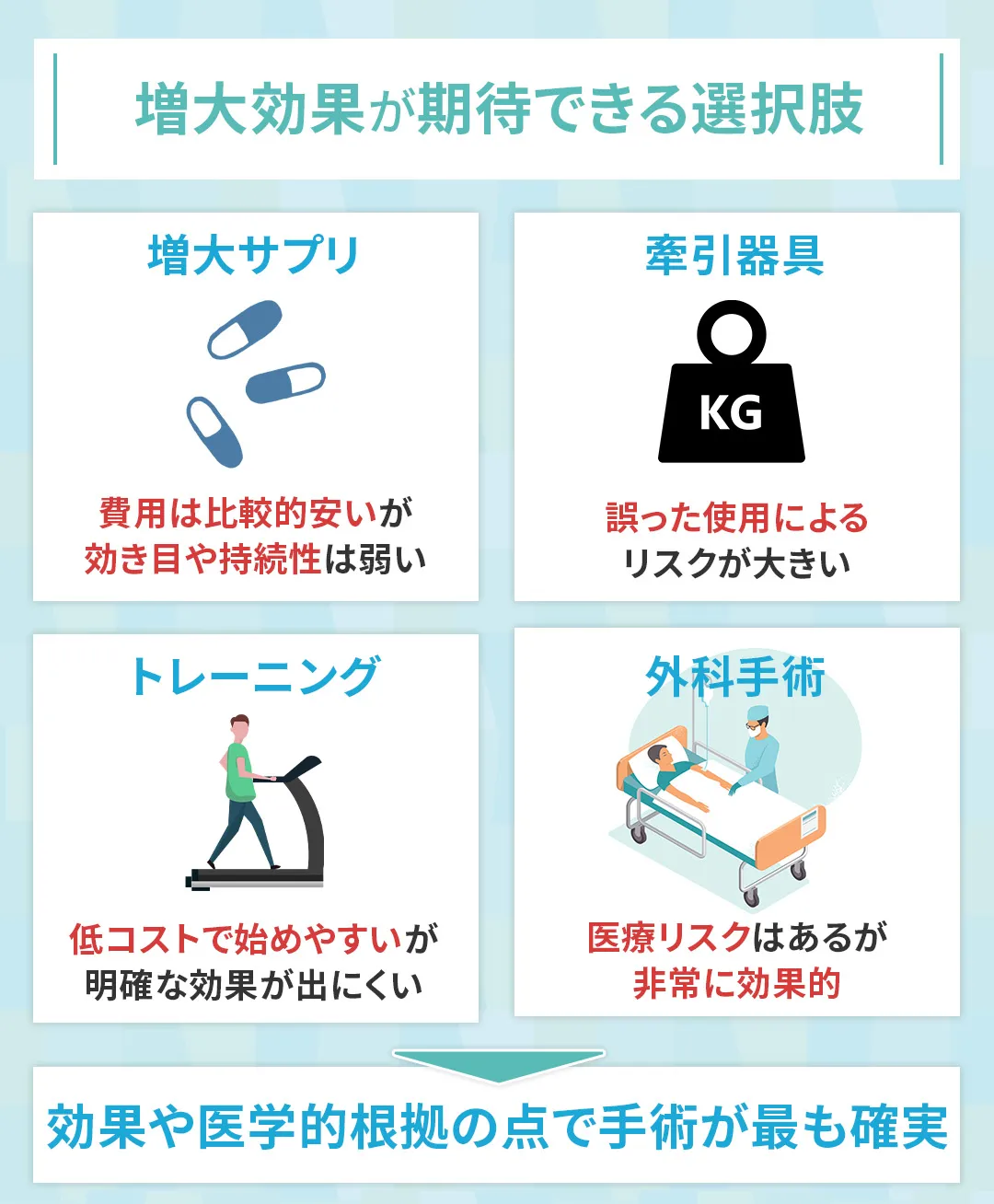 陰茎増大効果が期待できる方法と手術がおすすめな理由